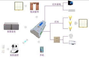 從酒店客房智能控制系統(tǒng)到家庭計算機(jī)房維護(hù) 智能化家居的融合與升級