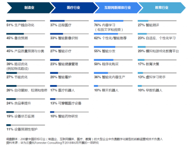 數字化轉型已邁入產業AI新時代 Forrester咨詢投資咨詢服務解析